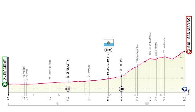 Profiel negende etappe (Bron: Giro)