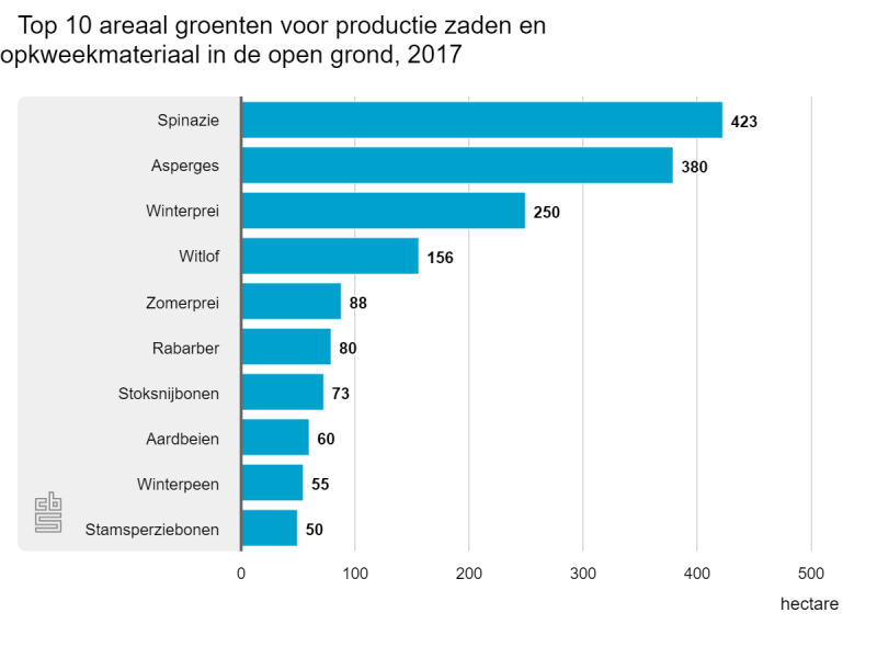 Zaadproductie flink gestegen (Foto: Centraal Bureau voor de Statistiek)