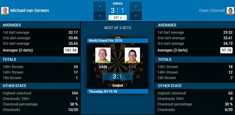 Michael van Gerwen - Dave Chisnall (Bron: PDC)