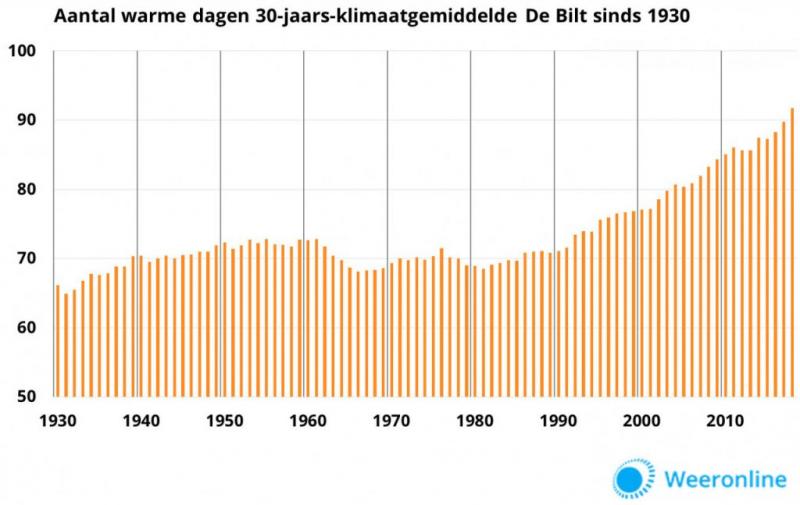 Unieke serie van vijf late warme dagen (afbeelding;: weeronline.nl)