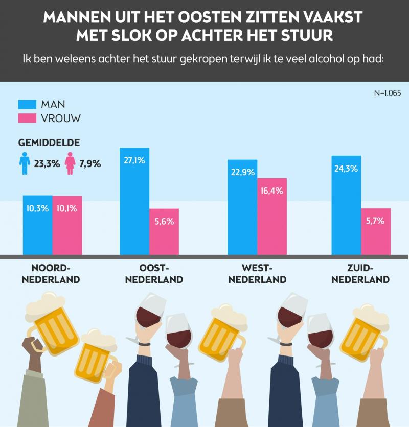 Mannen meest roekeloos in het verkeer