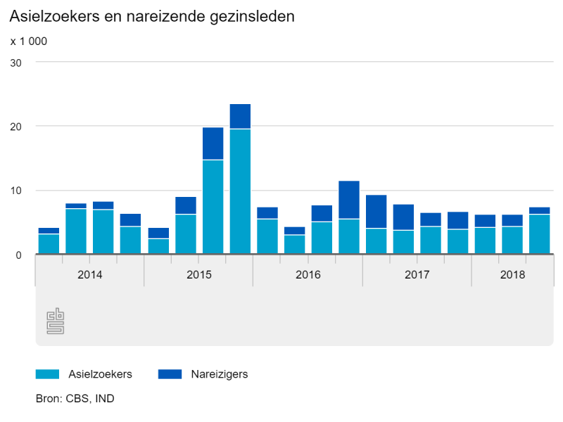 Meer asielzoekers en minder nareizigers in 3e kwartaal (Foto: Centraal Bureau voor de Statistiek)