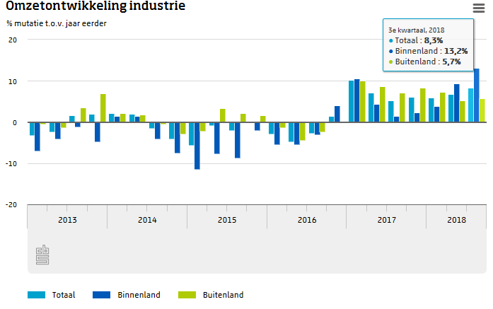 Industriele omzet 8,3 procent gestegen