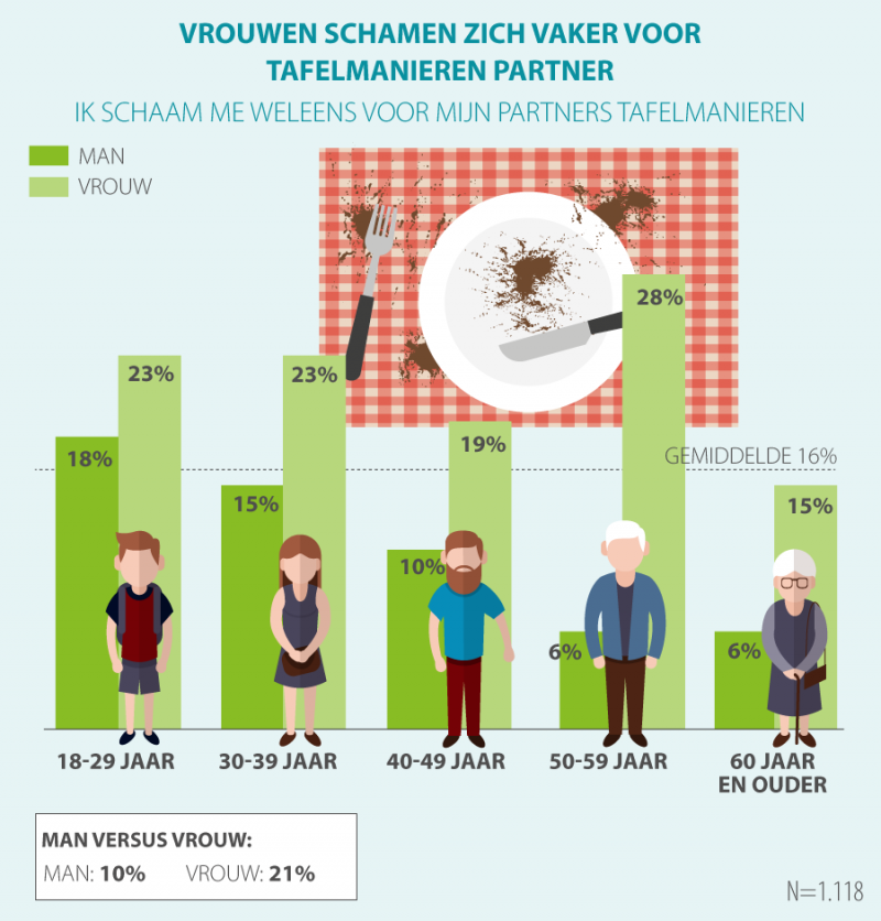 1 op de 6 Nederlanders schaamt zich aan tafel voor partner (Foto: Acties.nl)