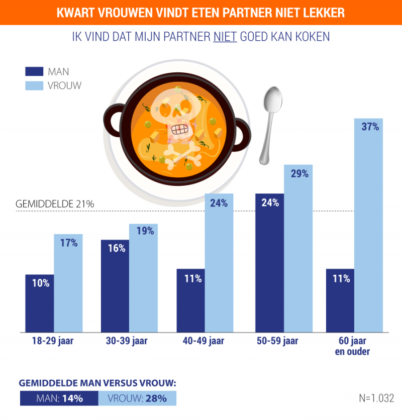 Kwart vrouwen:  'Partner kookt beroerd' (Foto: Keukenloods)