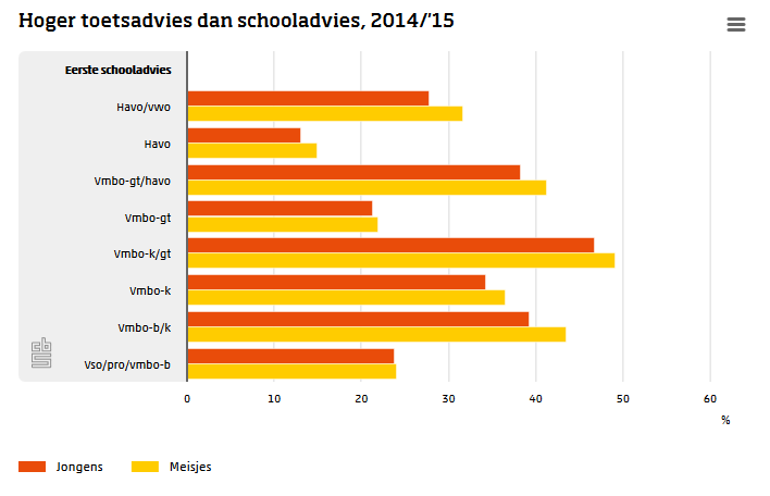 Meisjes scoren vaak hoger dan jongens