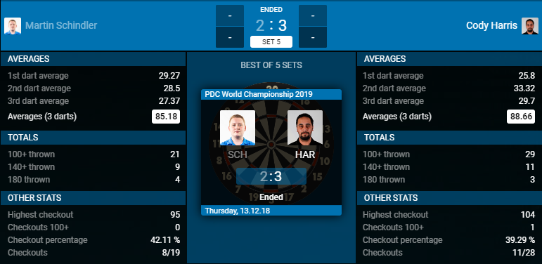 Martin Schindler - Cody Harris (Bron: PDC)