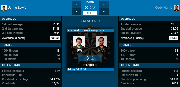 Jamie Lewis - Cody Harris (Bron: PDC) Jamie Lewis - Cody Harris (Bron: PDC)
