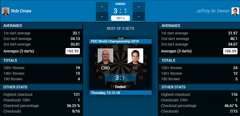 Rob Cross - Jeffrey de Zwaan (Bron: PDC) Rob Cross - Jeffrey de Zwaan (Bron: PDC)