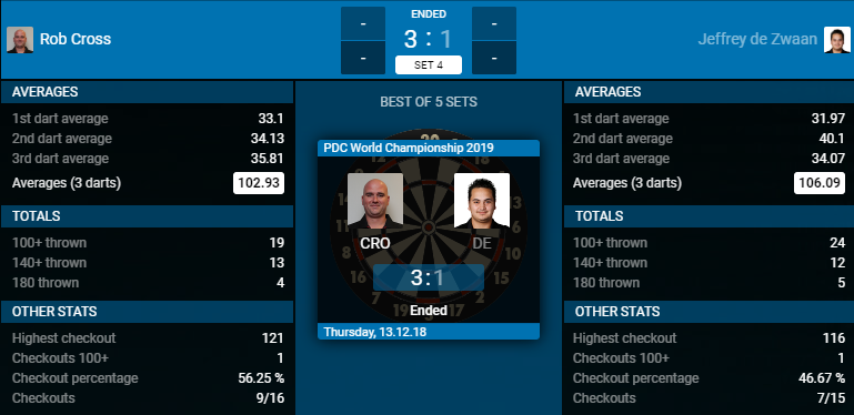 Rob Cross - Jeffrey de Zwaan (Bron: PDC)