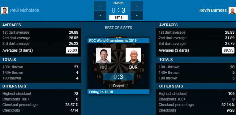 Paul Nicholson - Kevin Burness (Bron: PDC) Paul Nicholson - Kevin Burness (Bron: PDC)