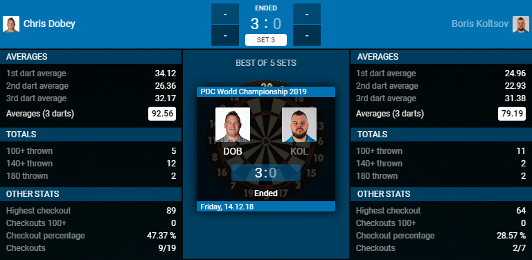 Chris Dobey - Boris Koltsov (Bron: PDC) Chris Dobey - Boris Koltsov (Bron: PDC)