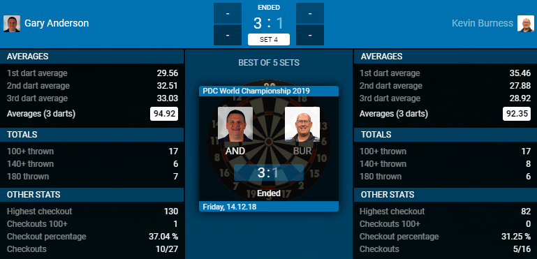 Gary Anderson - Kevin Burness (Bron: PDC) Gary Anderson - Kevin Burness (Bron: PDC)