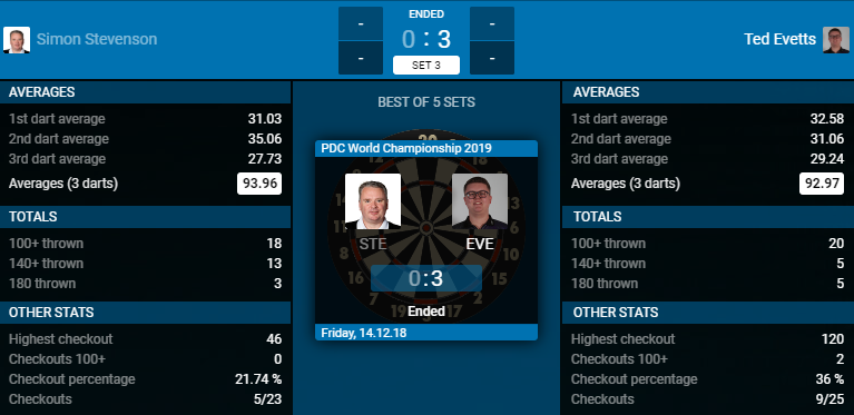Simon Stevenson - Ted Evetts (Bron: PDC) Simon Stevenson - Ted Evetts (Bron: PDC)