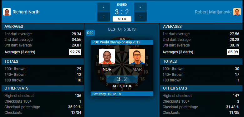 De cijfers bij North - Marijanovic. (bron: PDC)