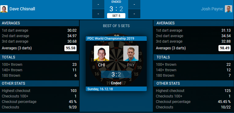 Cijfers Chisnall - Payne. (Bron: PDC)