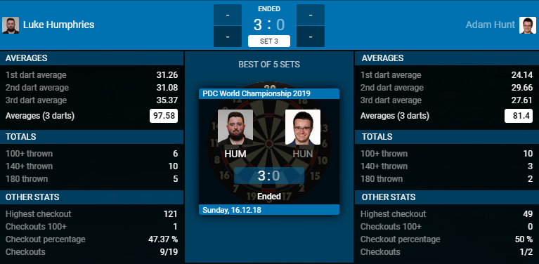 Luke Humphries - Adam Hunt (Bron: PDC) Luke Humphries - Adam Hunt (Bron: PDC)