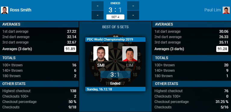 Ross Smith - Paul Lim (Bron: PDC) Ross Smith - Paul Lim (Bron: PDC)