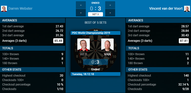 Darren Webster - Vincent van der Voort (Bron: PDC)