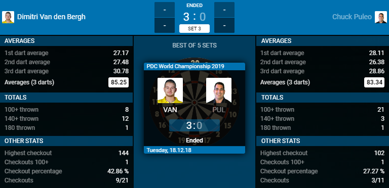 Dimitri van den Bergh - Chuck Puleo (Bron: PDC) Dimitri van den Bergh - Chuck Puleo (Bron: PDC)