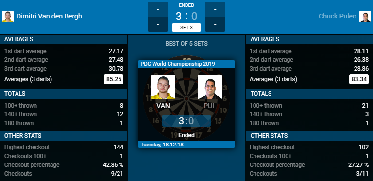 Dimitri van den Bergh - Chuck Puleo (Bron: PDC)