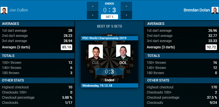 Joe Cullen - Brendan Dolan (Bron: PDC) Joe Cullen - Brendan Dolan (Bron: PDC)