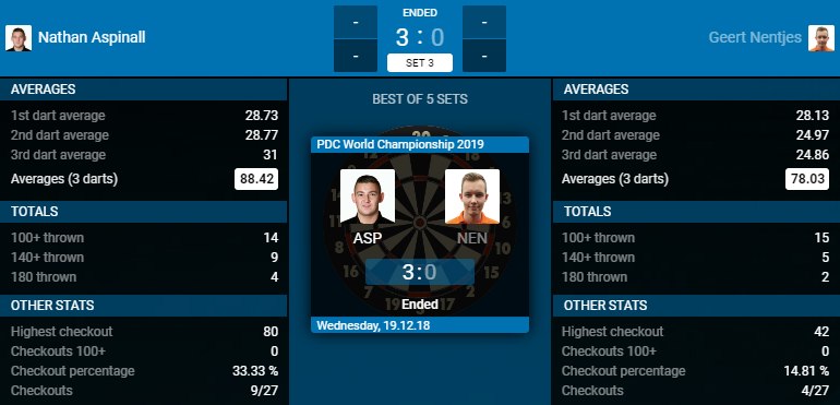 Nathan Aspinall - Geert Nentjes (Bron: PDC) Nathan Aspinall - Geert Nentjes (Bron: PDC)