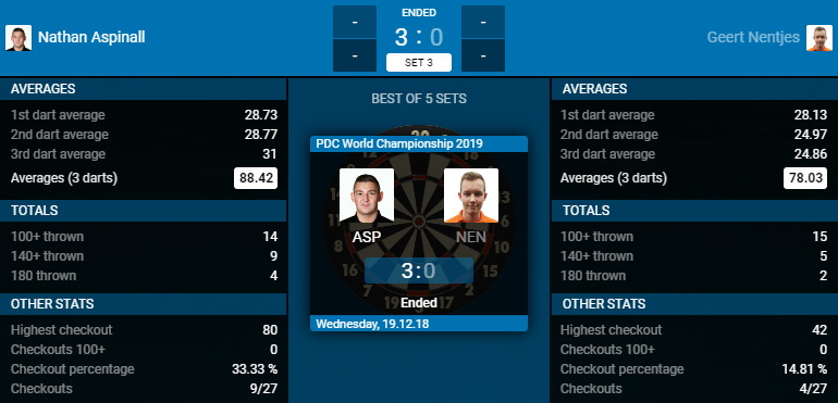 Nathan Aspinall - Geert Nentjes (Bron: PDC)