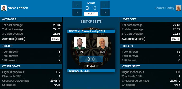 Steve Lennon - James Bailey (Bron: PDC) Steve Lennon - James Bailey (Bron: PDC)