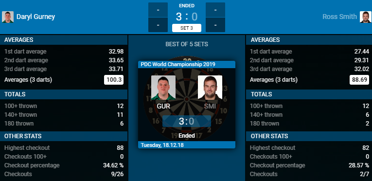 Daryl Gurney - Ross Smith (Bron: PDC) Daryl Gurney - Ross Smith (Bron: PDC)