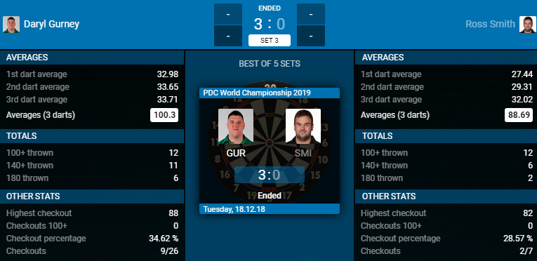 Daryl Gurney - Ross Smith (Bron: PDC)