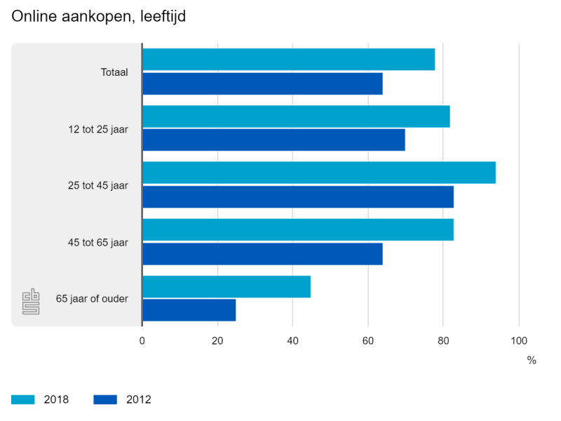 Ouderen kopen steeds vaker online (Foto: Centraal Bureau voor de Statistiek)