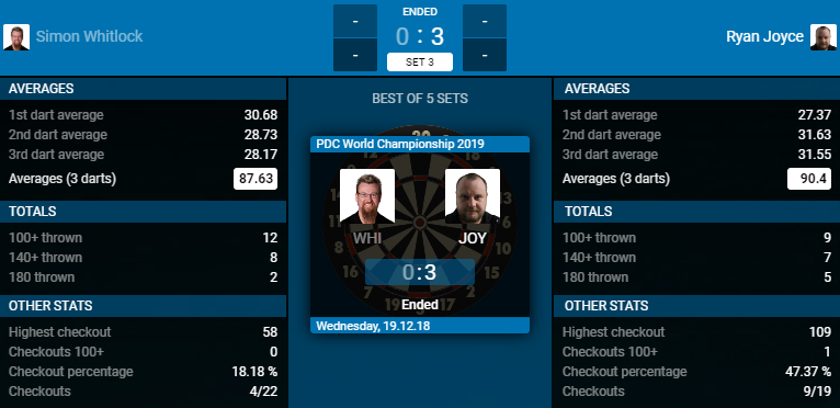 Simon Whitlock - Ryan Joyce (Bron: PDC) Simon Whitlock - Ryan Joyce (Bron: PDC)