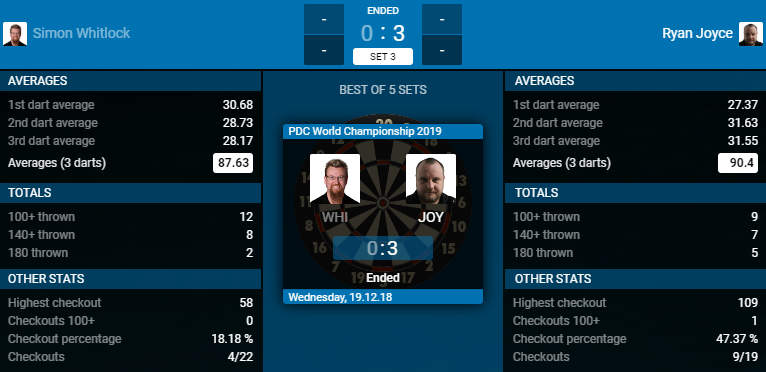 Simon Whitlock - Ryan Joyce (Bron: PDC)