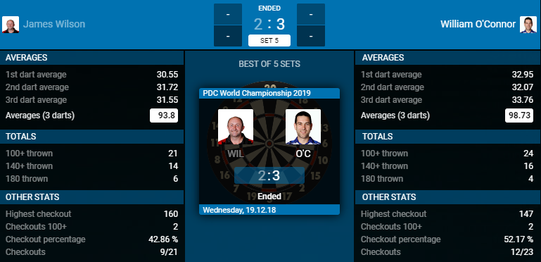James Wilson - William O'Connor (Bron: PDC) James Wilson - William O'Connor (Bron: PDC)