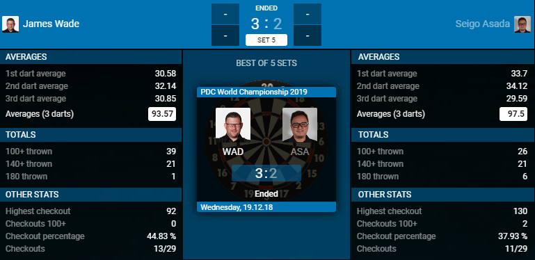 James Wade - Seigo Asada (Bron: PDC) James Wade - Seigo Asada (Bron: PDC)