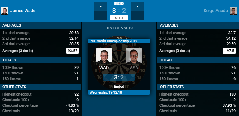 James Wade - Seigo Asada (Bron: PDC)