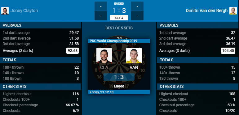 Jonny Clayton - Dimitri van den Bergh (Bron: PDC) Jonny Clayton - Dimitri van den Bergh (Bron: PDC)
