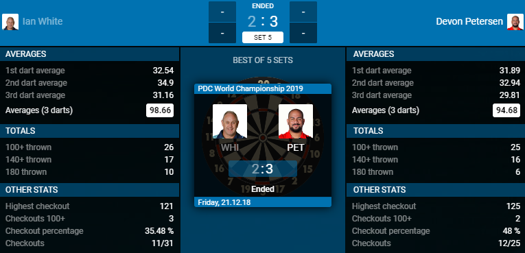 Ian White - Devon Petersen (Bron: PDC) Ian White - Devon Petersen (Bron: PDC)