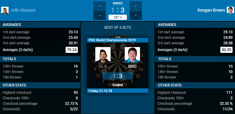 Jelle Klaasen - Keegan Brown (Bron: PDC) Jelle Klaasen - Keegan Brown (Bron: PDC)
