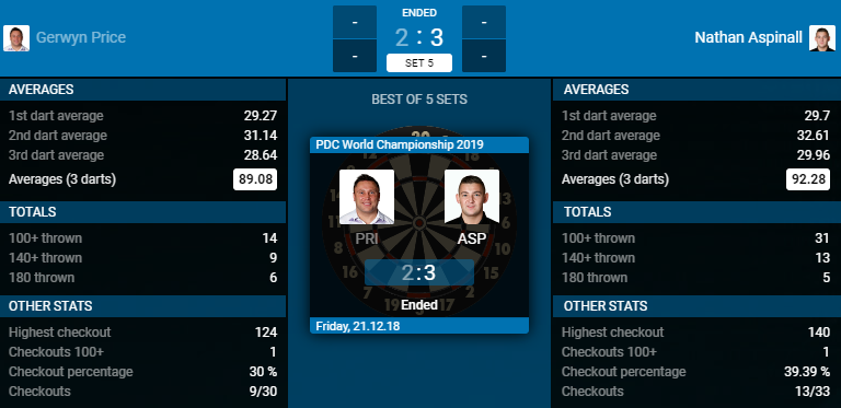Gerwyn Price - Nathan Aspinall (Bron: PDC) Gerwyn Price - Nathan Aspinall (Bron: PDC)