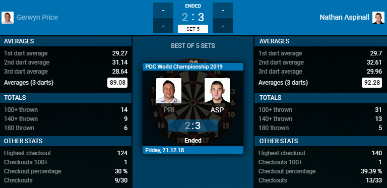 Gerwyn Price - Nathan Aspinall (Bron: PDC)