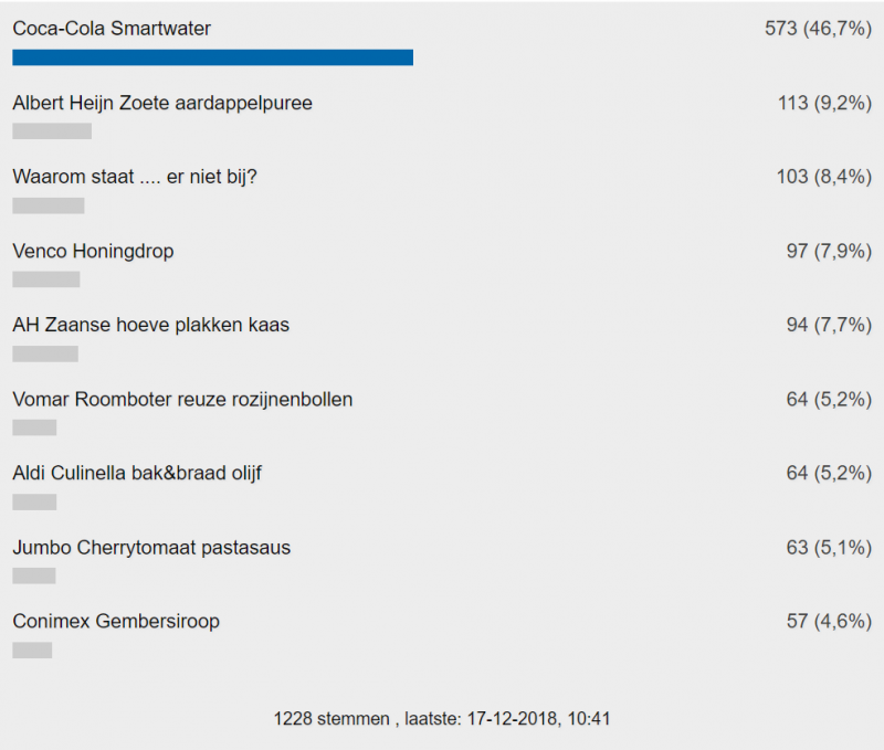 De uitslag van FOK! Gouden Windei poll (Foto: FOK!)