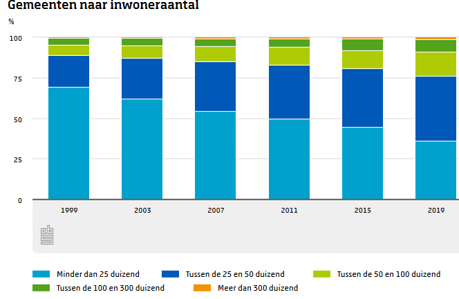 Gemeenten naar inwoneraantal