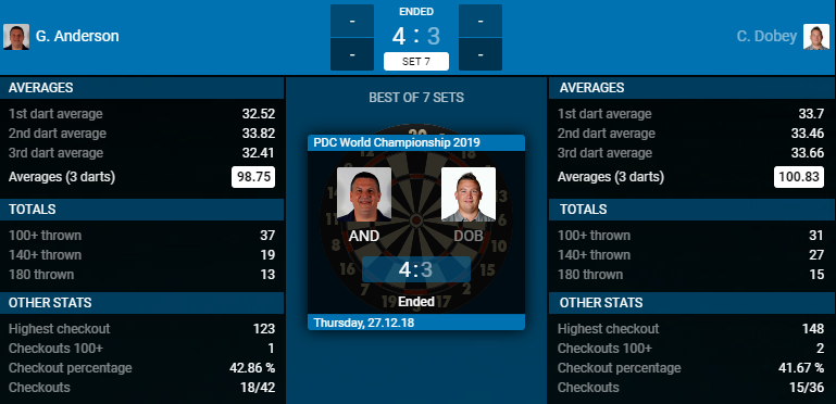 Gary Anderson - Chris Dobey (Bron: PDC) Gary Anderson - Chris Dobey (Bron: PDC)