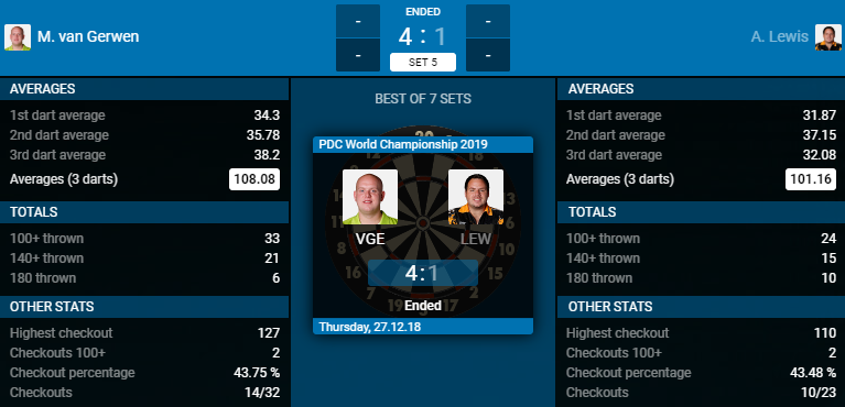 Michael van Gerwen - Adrian Lewis (Bron: PDC) Michael van Gerwen - Adrian Lewis (Bron: PDC)