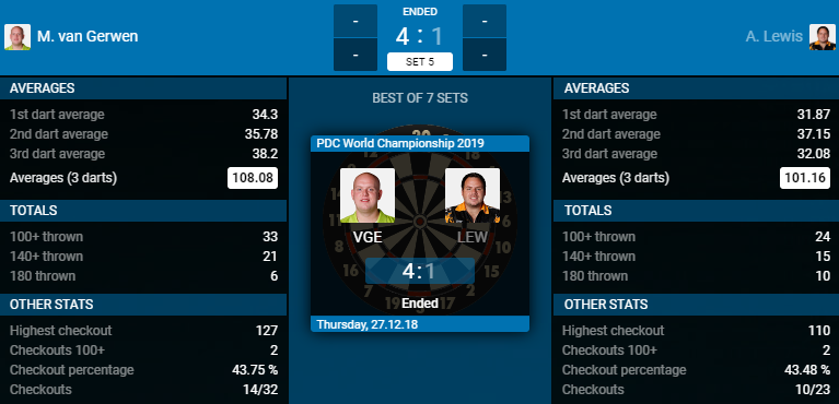 Michael van Gerwen - Adrian Lewis (Bron: PDC)