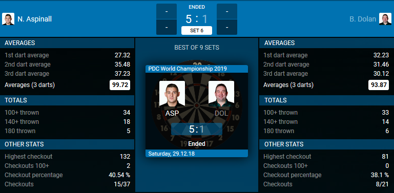 Cijfers bij Aspinall - Dolan. (Bron: PDC)