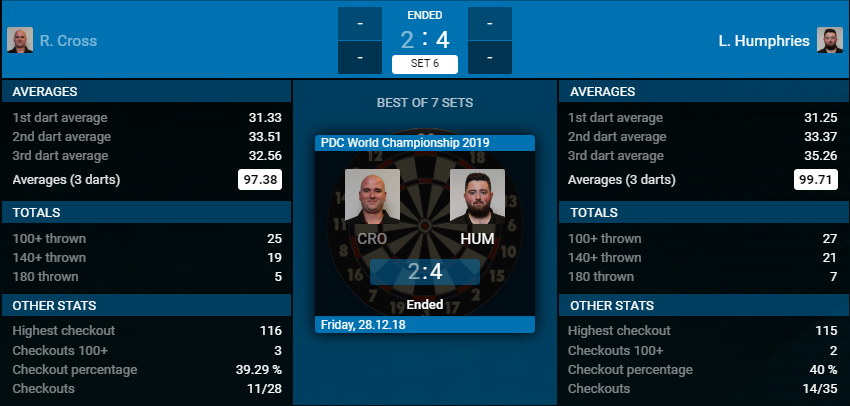 De cijfers bij Cross - Humphries. (Bron: PDC)