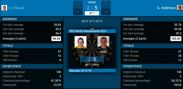 Dave Chisnall - Gary Anderson. (Bron: PDC)